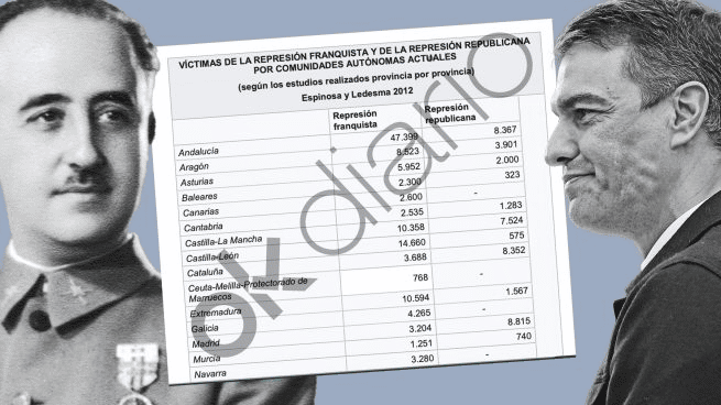 Moncloa admite que Sánchez olvida a 49.272 «víctimas de la represión republicana» en la Ley de Memoria